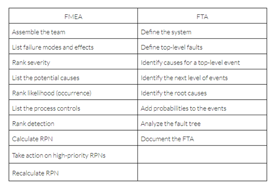 FMEA vs. FTA pcb assembly
